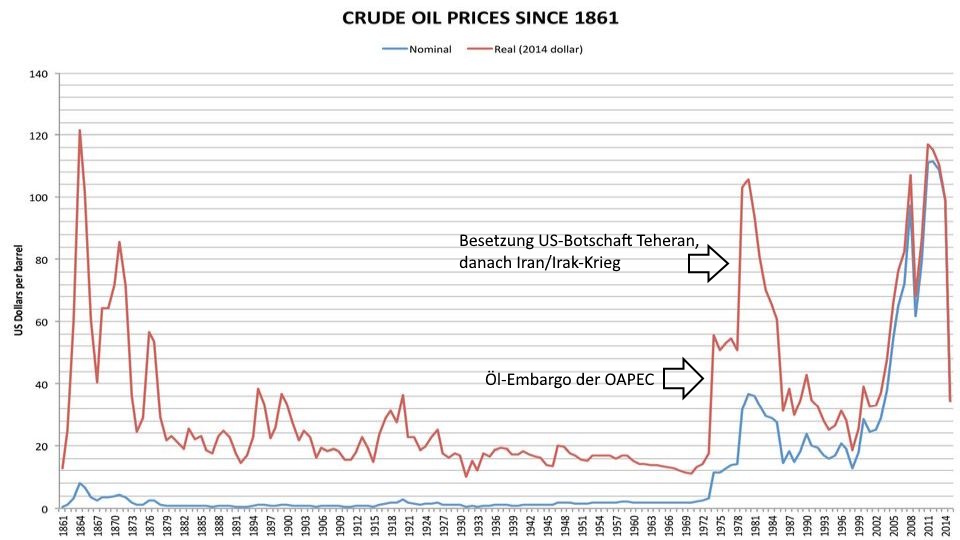 B&ouml;rse aktuell: Preisentwicklung Crude Oil, 1861 - 2014 | Quelle: Wikipdia | Online Broker LYNX
