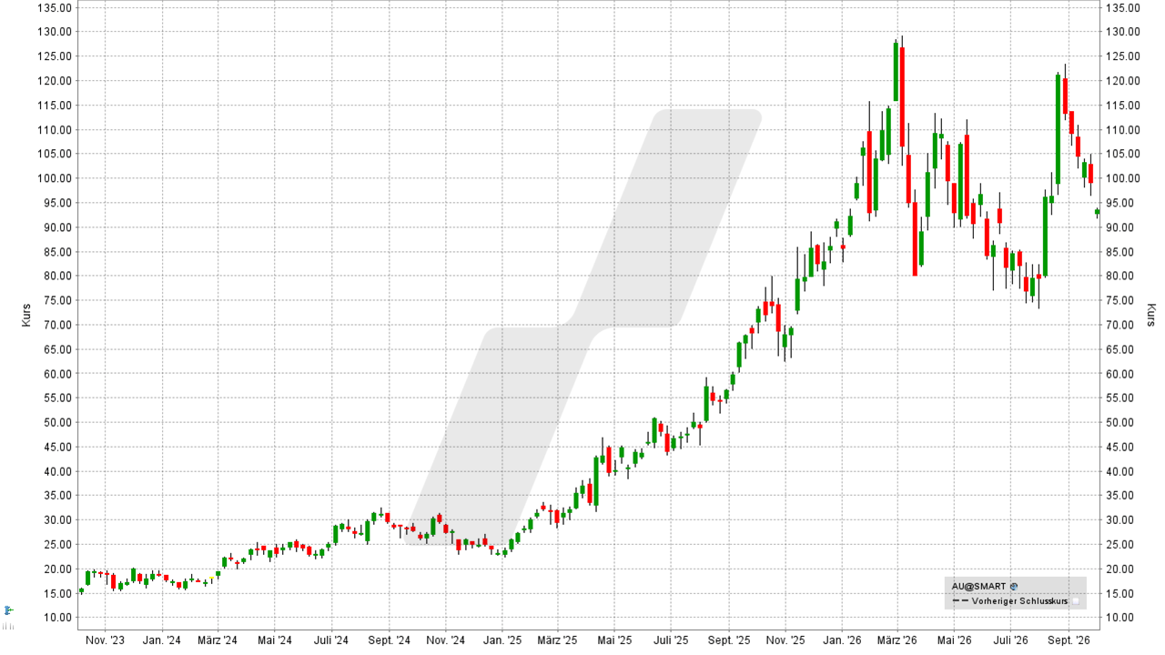 Gold-Aktien: Kursentwicklung der AngloGold Ashant Aktie von September 2023 bis September 2026 | Online Broker LYNX Gold-Aktien: Kursentwicklung der AngloGold Ashant Aktie von September 2023 bis September 2026 | Online Broker LYNX