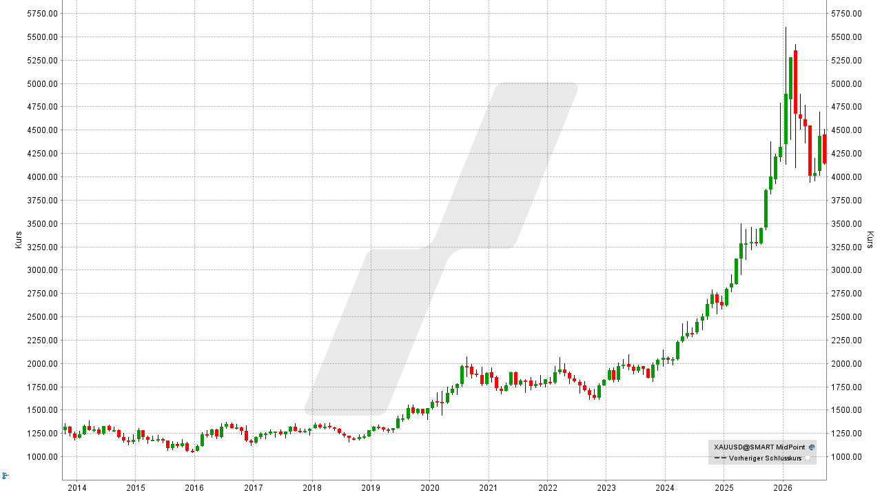 Gold-Aktien: Entwicklung des Goldpreises von September 2013 bis September 2026 | Quelle: TWS | Online Broker LYNX Gold-Aktien: Entwicklung des Goldpreises von September 2013 bis September 2026 | Quelle: TWS | Online Broker LYNX