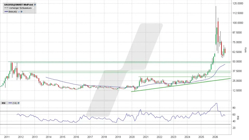 Silberpreis: Chart auf Monatsbasis vom 28.09.2026, Kurs 61,21 US-Dollar, Kürzel: XAGUSD | Quelle: TWS | Online Broker LYNX Silberpreis: Chart auf Monatsbasis vom 28.09.2026, Kurs 61,21 US-Dollar, Kürzel: XAGUSD | Quelle: TWS | Online Broker LYNX