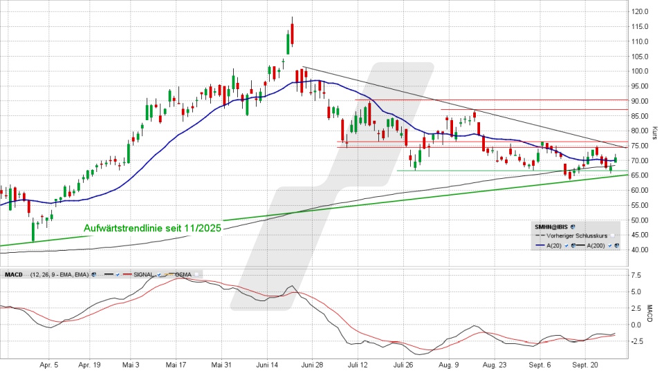 SUSS MicroTec Aktie: Chart vom 29.09.2026, Kurs 71,20 Euro, K&uuml;rzel: SMHN | Quelle: TWS | Online Broker LYNX