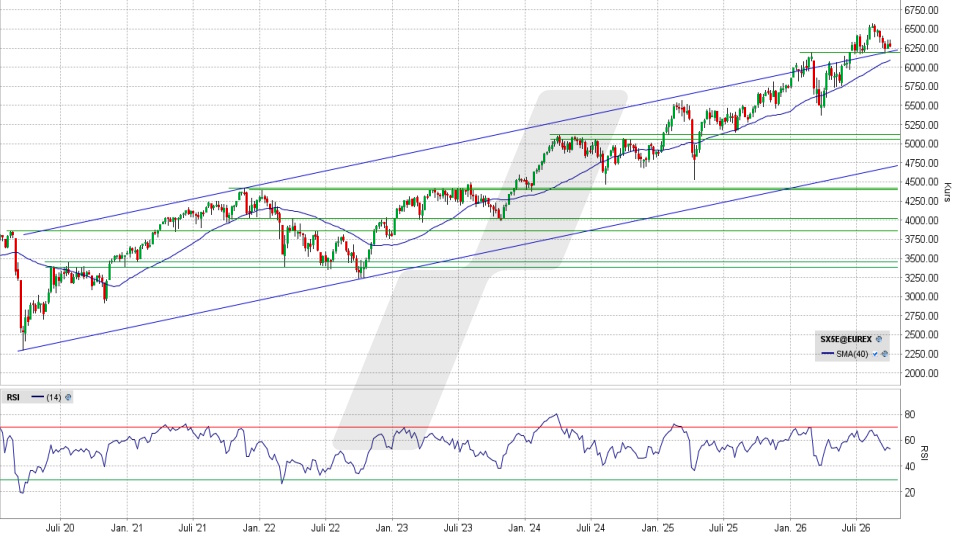 Euro Stoxx 50: Chart auf Wochenbasis vom 30.09.2026, Kurs 6.269,02 Punkte, K&uuml;rzel: ESTX50 | Quelle: TWS | Online Broker LYNX