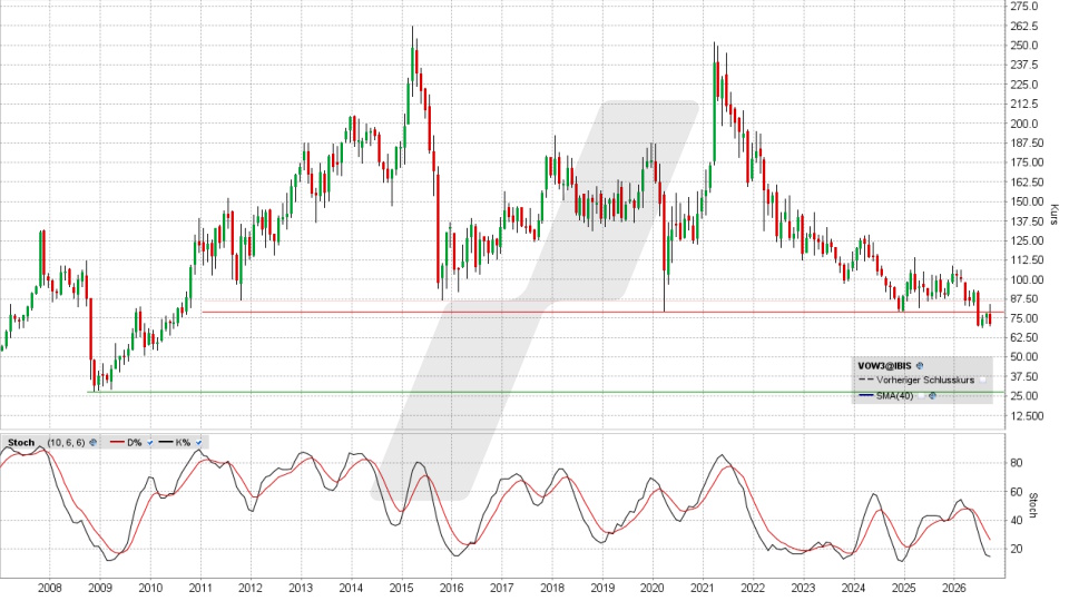 Volkswagen Vorzugsaktie: Chart auf Monatsbasis vom 30.09.2026, Kurs 70,46 Euro, Kürzel: VOW3 | Quelle: TWS | Online Broker LYNX Volkswagen Vorzugsaktie: Chart auf Monatsbasis vom 30.09.2026, Kurs 70,46 Euro, Kürzel: VOW3 | Quelle: TWS | Online Broker LYNX