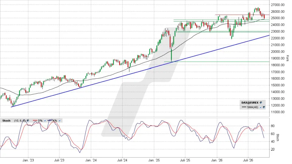 DAX: Chart auf Wochenbasis vom 01.10.2026, Kurs 24.939,35 Punkte, Kürzel: DAX | Quelle: TWS | Online Broker LYNX DAX: Chart auf Wochenbasis vom 01.10.2026, Kurs 24.939,35 Punkte, Kürzel: DAX | Quelle: TWS | Online Broker LYNX