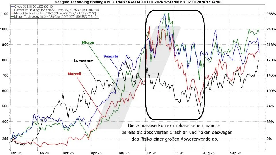 Börse aktuell: Entwicklung Micron, Marvell, Lumentum und Seagate 2026, Korrektur bei allen von Juni-Juli | Quelle: marketmaker pp4 | Online Broker LYNX Börse aktuell: Entwicklung Micron, Marvell, Lumentum und Seagate 2026, Korrektur bei allen von Juni-Juli | Quelle: marketmaker pp4 | Online Broker LYNX