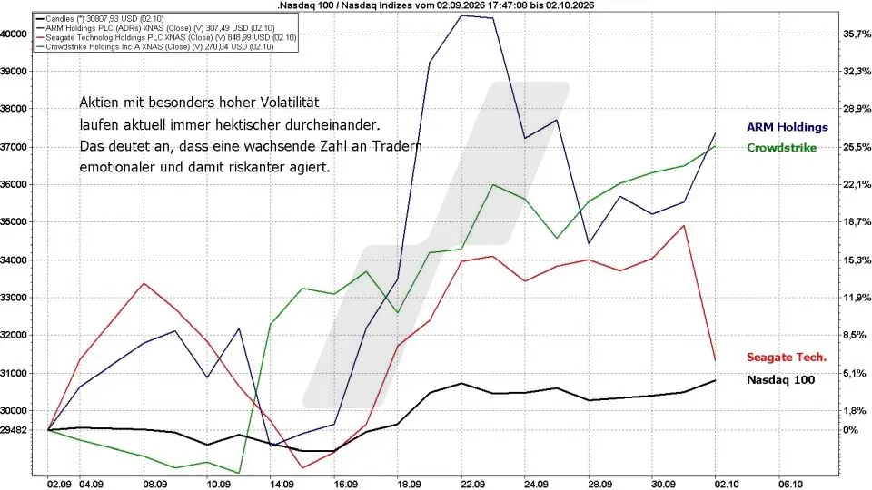 Börse aktuell: Entwicklung Nasdaq 100, ARM, Crowdstrike und Seagate, September-Oktober 2026 | Quelle: marketmaker pp4 | Online Broker LYNX Börse aktuell: Entwicklung Nasdaq 100, ARM, Crowdstrike und Seagate, September-Oktober 2026 | Quelle: marketmaker pp4 | Online Broker LYNX