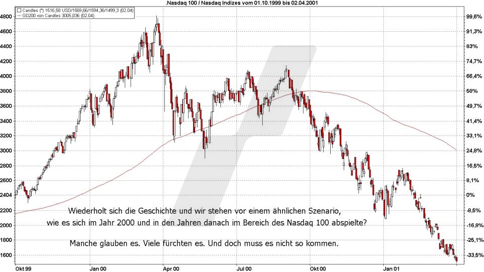 Börse aktuell: Entwicklung Nasdaq, 1999-2001 | Quelle: marketmaker pp4 | Online Broker LYNX Börse aktuell: Entwicklung Nasdaq, 1999-2001 | Quelle: marketmaker pp4 | Online Broker LYNX