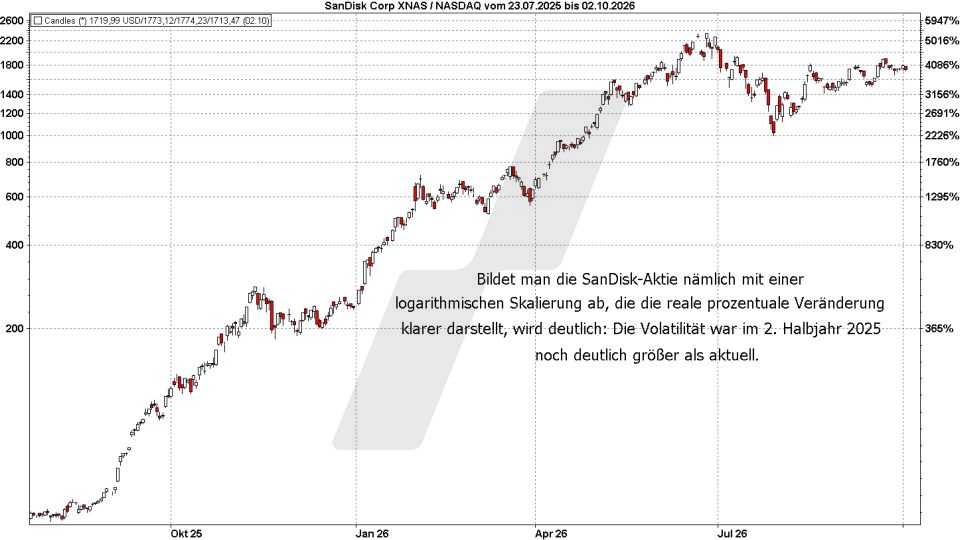 Börse aktuell: Entwicklung SanDisk, 2025-2026, logarithmischer Chart | Quelle: marketmaker pp4 | Online Broker LYNX Börse aktuell: Entwicklung SanDisk, 2025-2026, logarithmischer Chart | Quelle: marketmaker pp4 | Online Broker LYNX