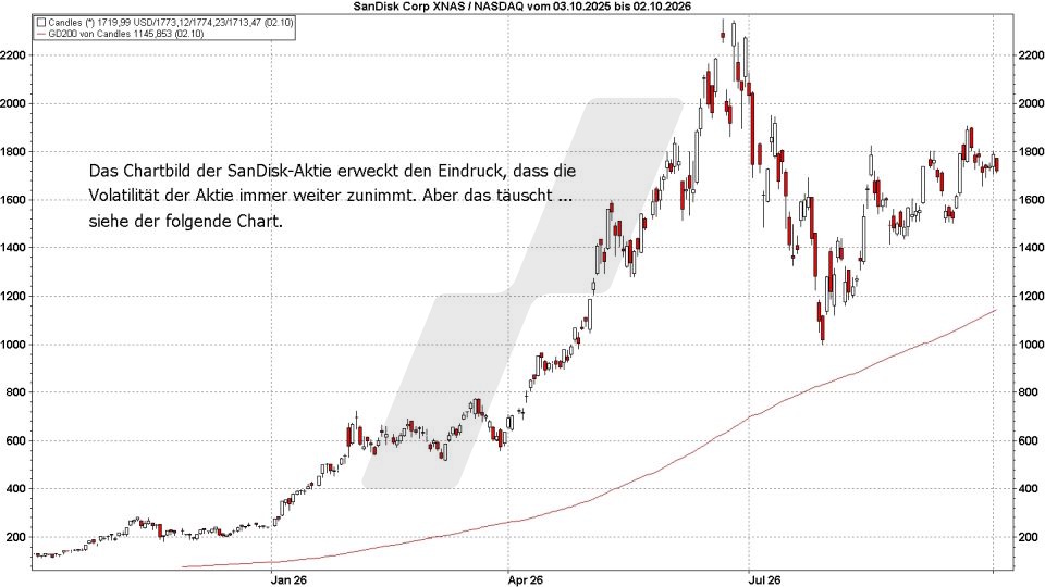 Börse aktuell: Entwicklung SanDisk, 2025-2026 | Quelle: marketmaker pp4 | Online Broker LYNX Börse aktuell: Entwicklung SanDisk, 2025-2026 | Quelle: marketmaker pp4 | Online Broker LYNX