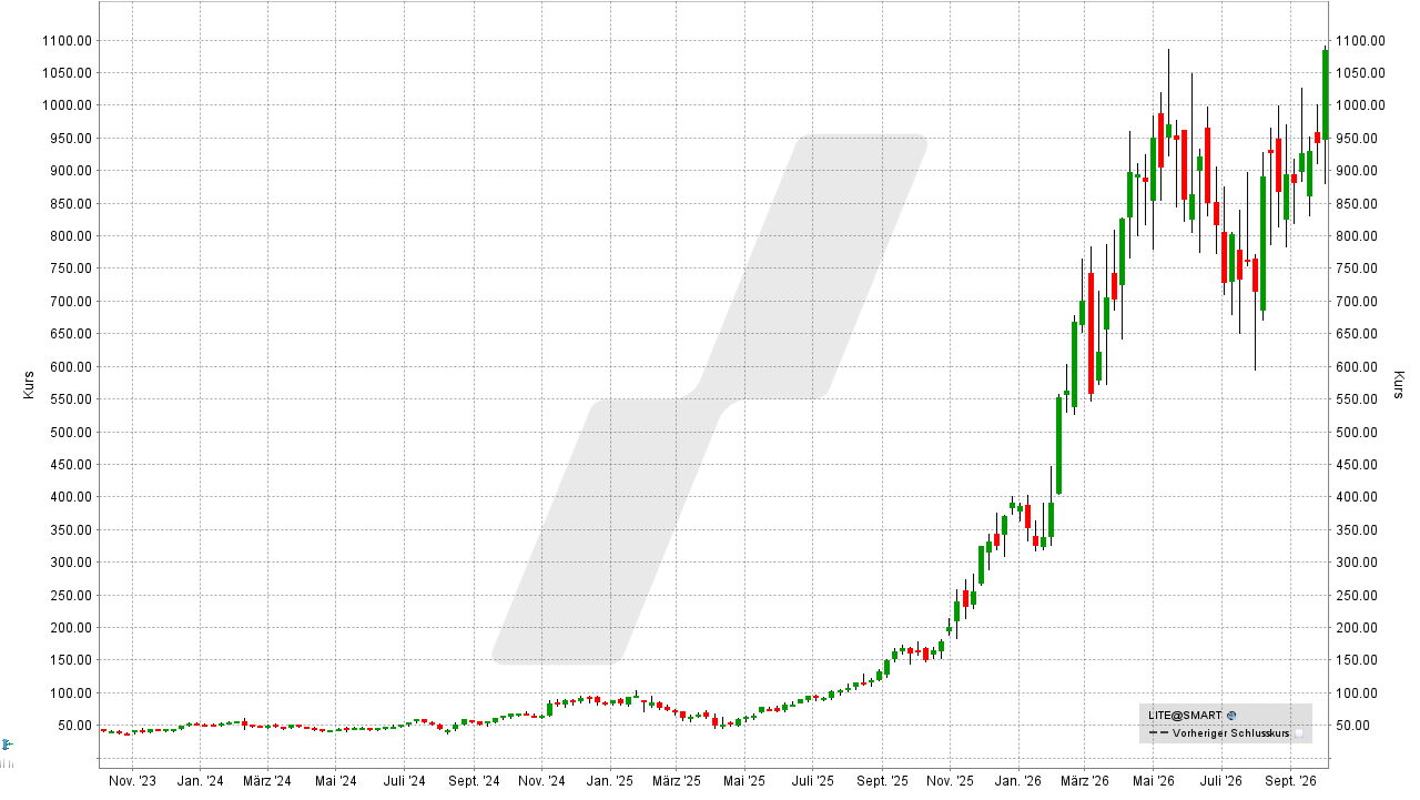 Photonik-Aktien: Kursentwicklung der Lumentum Holdings Aktie von Oktober 2023 bis Oktober 2026 | Online Broker LYNX