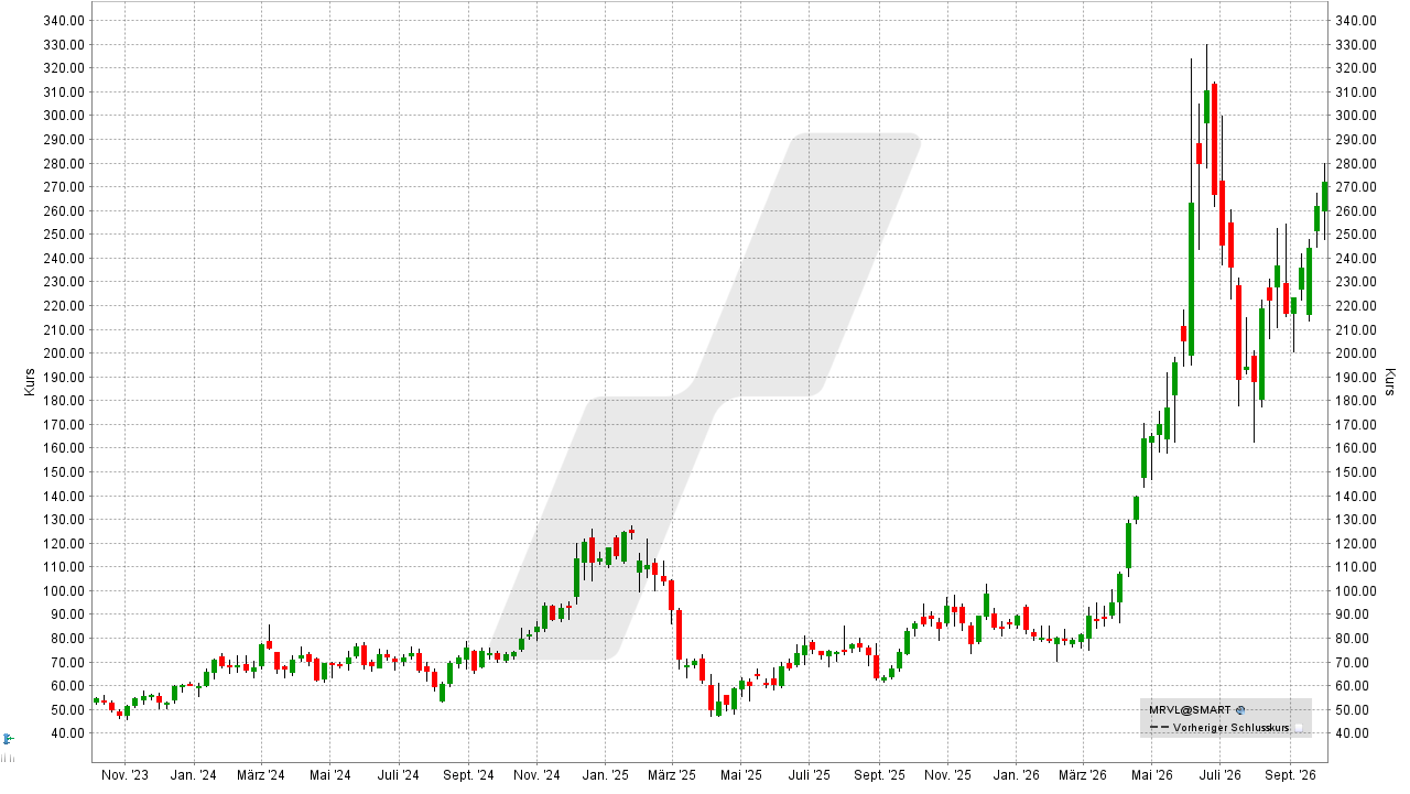 Photonik-Aktien: Kursentwicklung der Marvell Aktie von Oktober 2023 bis Oktober 2026 | Online Broker LYNX