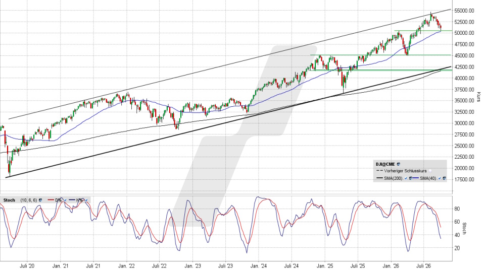 Dow Jones: Chart auf Wochenbasis vom 02.10.2026, Kurs 51.176,96 Punkte, K&uuml;rzel: INDU | Quelle: TWS | Online Broker LYNX