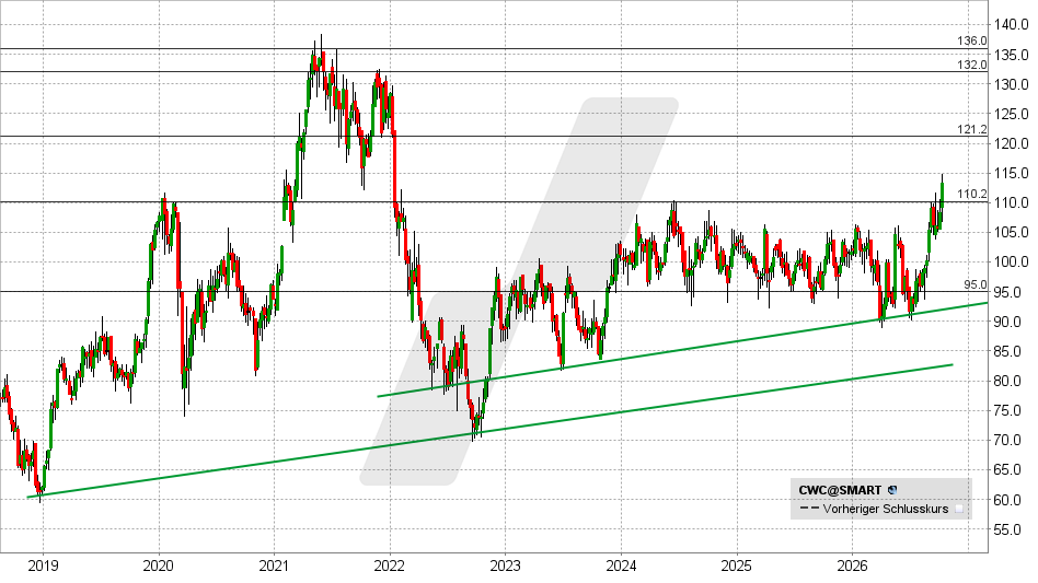 CEWE Aktie: Chart vom 06.10.2026, Kurs: 113,20 EUR &ndash; K&uuml;rzel: CWC | Quelle: TWS | Online Broker LYNX&nbsp;