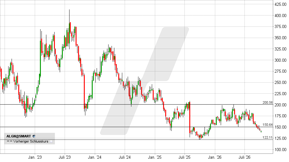 Align Technology Aktie: Chart vom 05.10.2026, Kurs: 140,65 USD &ndash; K&uuml;rzel: ALGN | Quelle: TWS | Online Broker LYNX
