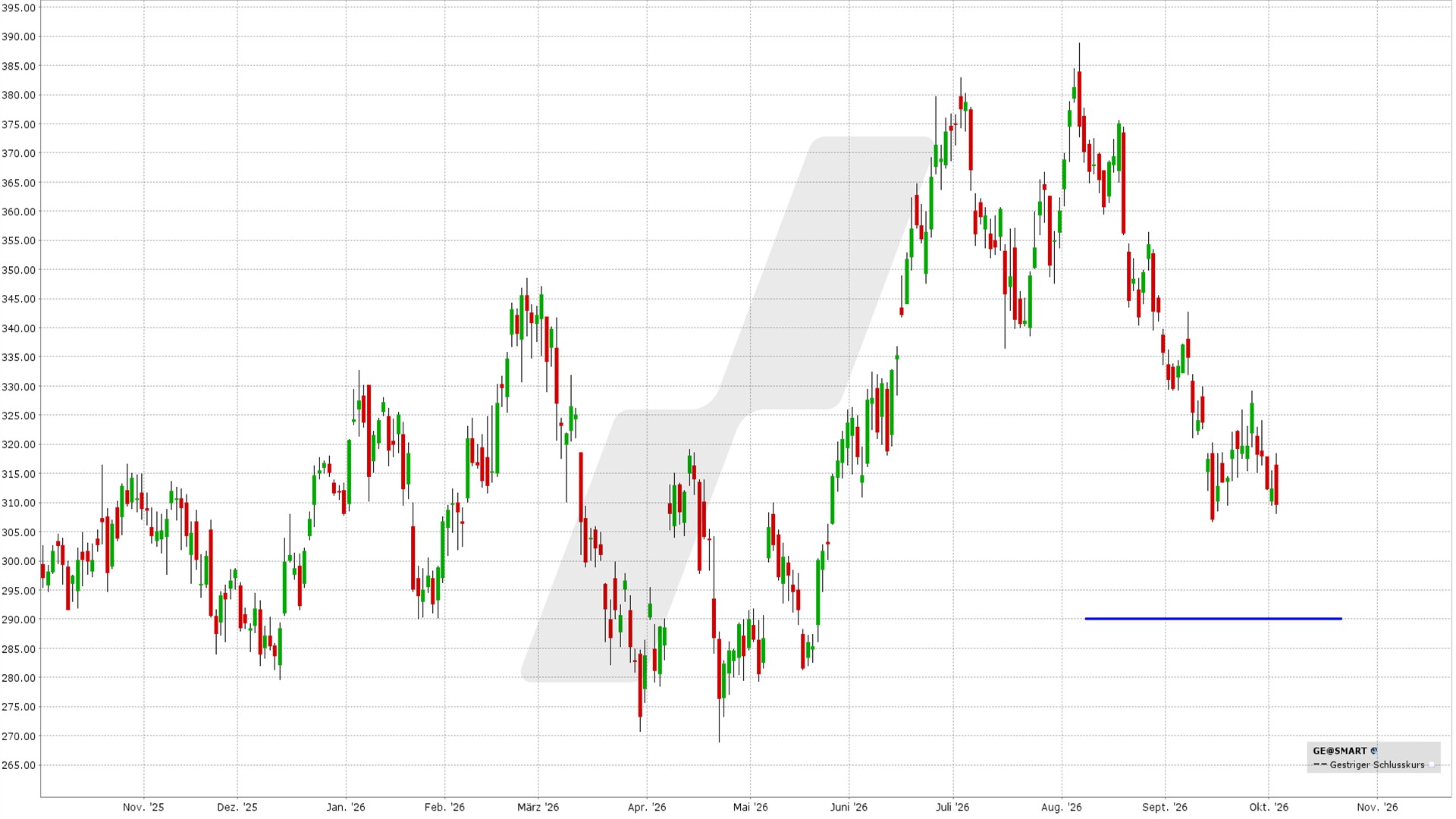 Short Put Delta 25: Kursentwicklung GE Aerospace Aktie von Oktober 2025 bis Oktober 2026 | Online Broker LYNX Short Put Delta 25: Kursentwicklung GE Aerospace Aktie von Oktober 2025 bis Oktober 2026 | Online Broker LYNX