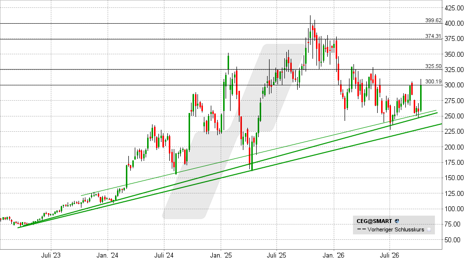 Constellation Energy Aktie: Chart vom 07.10.2026, Kurs: 300,40 USD USD – Kürzel: CEG | Quelle: TWS | Online Broker LYNX Constellation Energy Aktie: Chart vom 07.10.2026, Kurs: 300,40 USD – Kürzel: CEG | Quelle: TWS | Online Broker LYNX