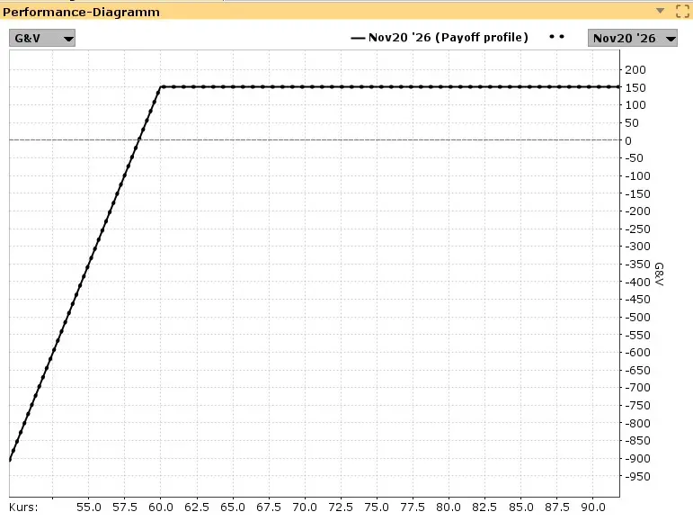 Performance-Chart Cash-Secured Put Hewlett Packard Enterprise Aktie | Quelle: TWS | Online Broker LYNX