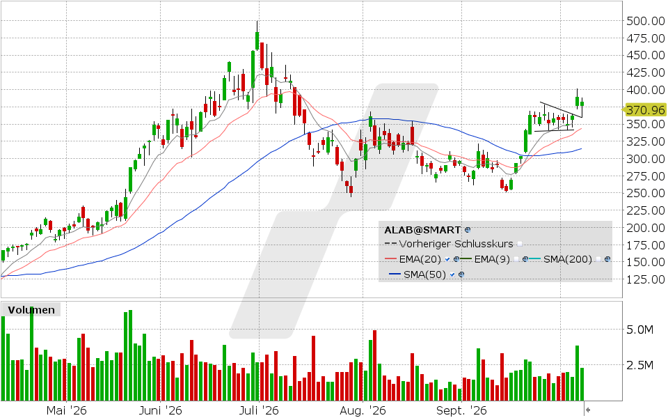 Astera Labs, Aktie: Chart vom 08.10.2026, Kurs: 370.96 USD, K&uuml;rzel: ALAB | Quelle: TWS | Online Broker LYNX