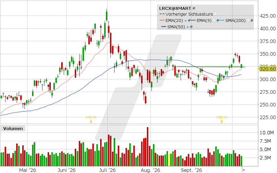 Lam Research, Aktie: Chart vom 08.10.2026, Kurs: 320.60 USD, K&uuml;rzel: LRCX | Quelle: TWS | Online Broker LYNX
