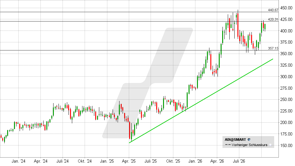 Analog Devices Aktie: Chart vom 14.10.2026, Kurs: 414,70 USD &ndash; K&uuml;rzel: ADI | Quelle: TWS | Online Broker LYNX&nbsp;