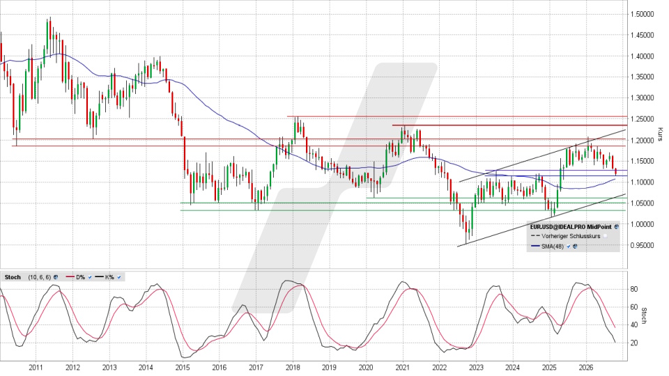 Euro/US-Dollar: Chart auf Monatsbasis vom 13.10.2026, Kurs 1,1191 USD, K&uuml;rzel: EUR.USD | Quelle: TWS | Online Broker LYNX