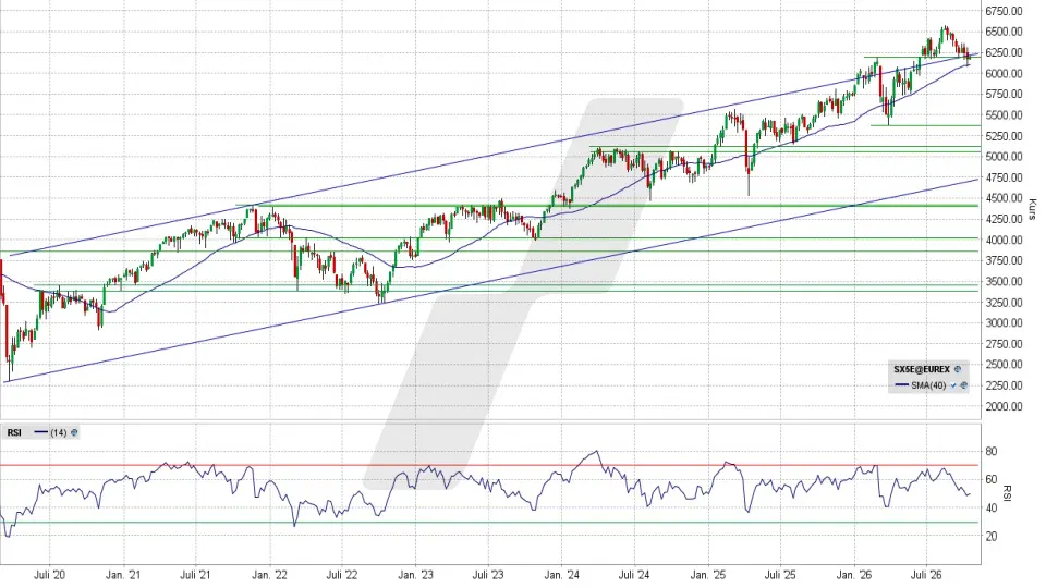Euro Stoxx 50: Chart auf Wochenbasis vom 14.10.2026, Kurs 6.190,37 Punkte, Kürzel: ESTX50 | Quelle: TWS | Online Broker LYNX Euro Stoxx 50: Chart auf Wochenbasis vom 14.10.2026, Kurs 6.190,37 Punkte, Kürzel: ESTX50 | Quelle: TWS | Online Broker LYNX