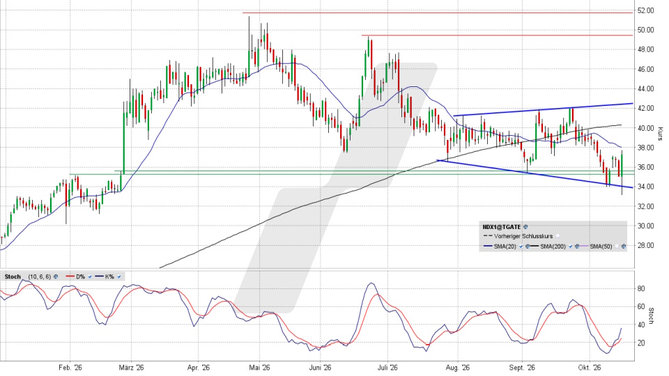 Nordex Aktie: Chart vom 15.10.2026, nachb&ouml;rslich 22 Uhr, Kurs 37,40 Euro, K&uuml;rzel: NDX1 | Quelle: TWS | Online Broker LYNX