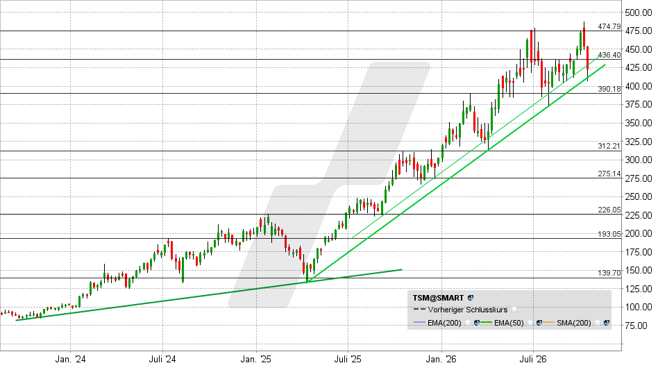 Taiwan Semi Aktie: Chart vom 16.10.2026, Kurs: 421,68 USD – Kürzel: TSM | Quelle: TWS | Online Broker LYNX Taiwan Semi Aktie: Chart vom 16.10.2026, Kurs: 421,68 USD – Kürzel: TSM | Quelle: TWS | Online Broker LYNX