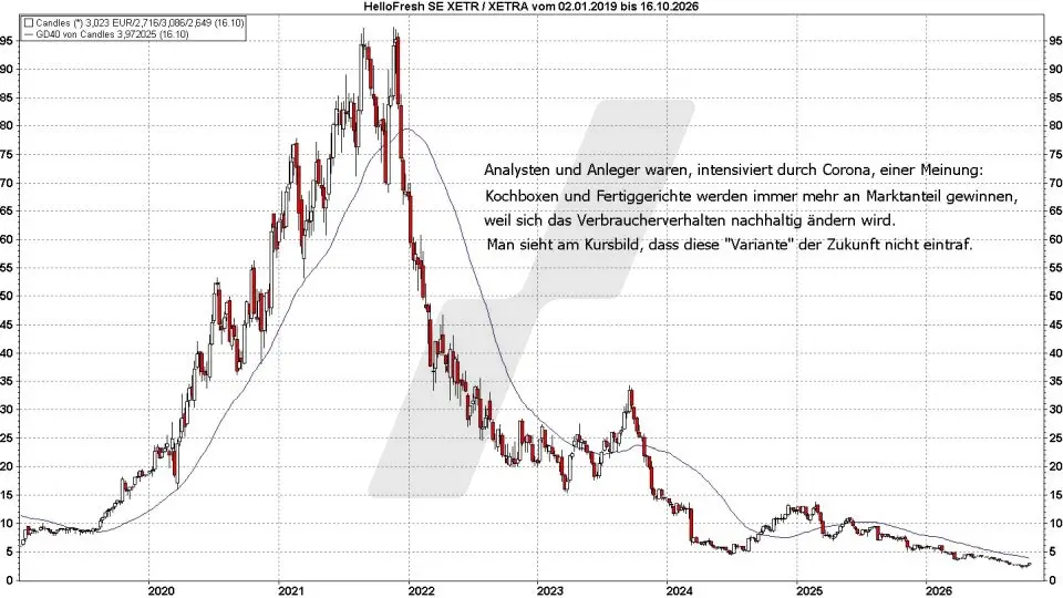 Börse aktuell: Entwicklung HelloFresh, 2019-2026 | Quelle: marketmaker pp4 | Online Broker LYNX Börse aktuell: Entwicklung HelloFresh, 2019-2026 | Quelle: marketmaker pp4 | Online Broker LYNX