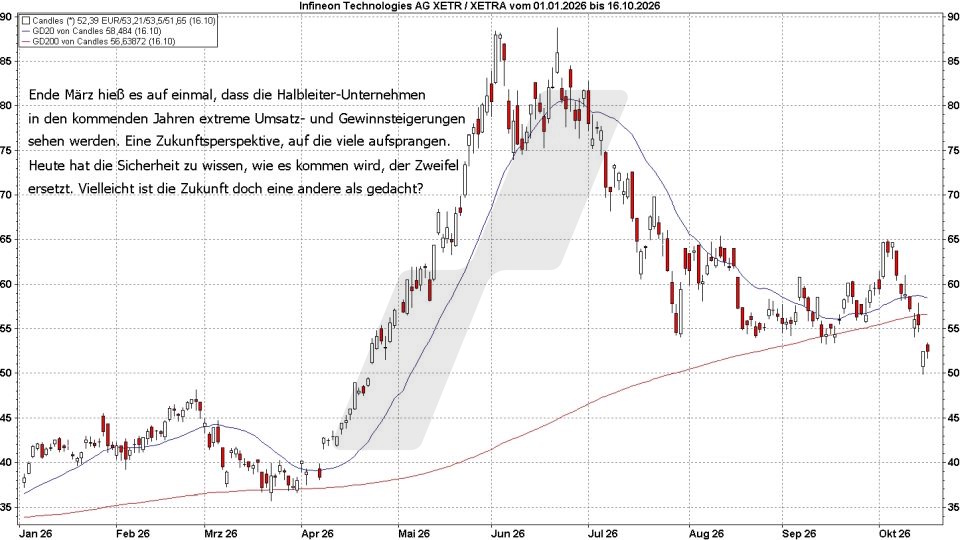 Börse aktuell: Entwicklung Infineon, 2026 | Quelle: marketmaker pp4 | Online Broker LYNX Börse aktuell: Entwicklung Infineon, 2026 | Quelle: marketmaker pp4 | Online Broker LYNX