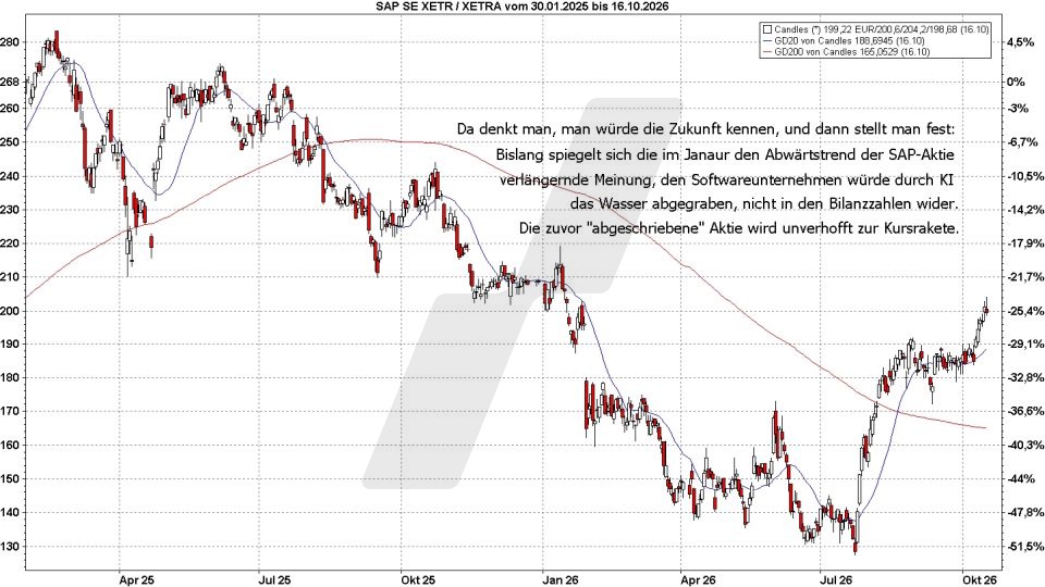 Börse aktuell: Entwicklung SAP, 2025-2026 | Quelle: marketmaker pp4 | Online Broker LYNX Börse aktuell: Entwicklung SAP, 2025-2026 | Quelle: marketmaker pp4 | Online Broker LYNX