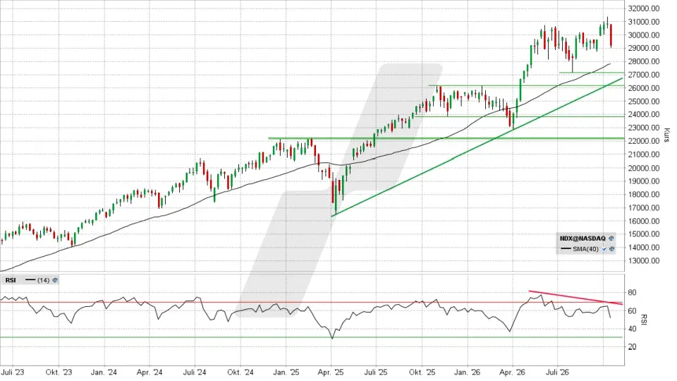Nasdaq 100: Chart auf Wochenbasis vom 16.10.2026, Kurs 29.187,55 Punkte, Kürzel: NDX | Quelle: TWS | Online Broker LYNX Nasdaq 100: Chart auf Wochenbasis vom 16.10.2026, Kurs 29.187,55 Punkte, Kürzel: NDX | Quelle: TWS | Online Broker LYNX