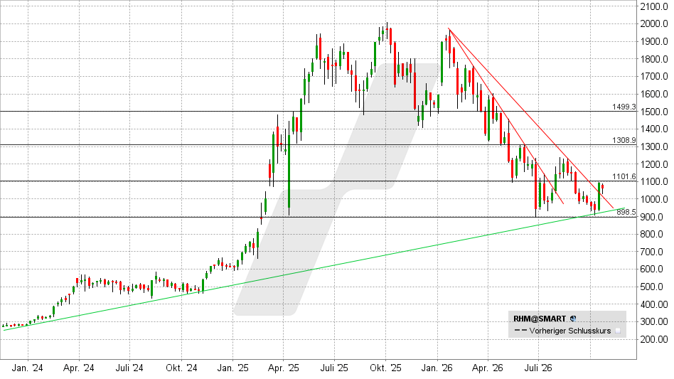 Rheinmetall Aktie: Chart vom 19.10.2026, Kurs: 1.055 EUR – Kürzel: RHM | Quelle: TWS | Online Broker LYNX Rheinmetall Aktie: Chart vom 19.10.2026, Kurs: 1.055 EUR – Kürzel: RHM | Quelle: TWS | Online Broker LYNX