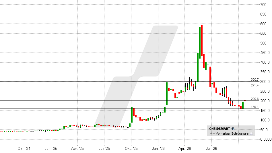 OHB Aktie: Chart vom 20.10.2026, Kurs: 205,50 EUR – Kürzel: OHB | Quelle: TWS | Online Broker LYNX OHB Aktie: Chart vom 20.10.2026, Kurs: 205,50 EUR – Kürzel: OHB | Quelle: TWS | Online Broker LYNX