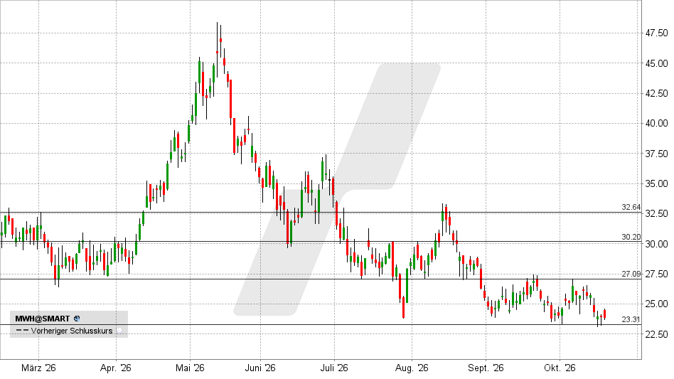 Solv Energy Aktie: Chart vom 20.10.2026, Kurs: 23,85 USD &ndash; K&uuml;rzel: MWH | Quelle: TWS | Online Broker LYNX&nbsp;