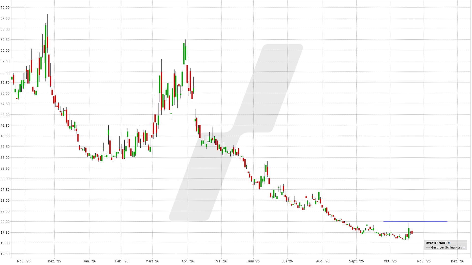 Bear Call Spread auf den UVXY: Kursentwicklung UVXY von Oktober 2025 bis Oktober 2026 | Online Broker LYNX