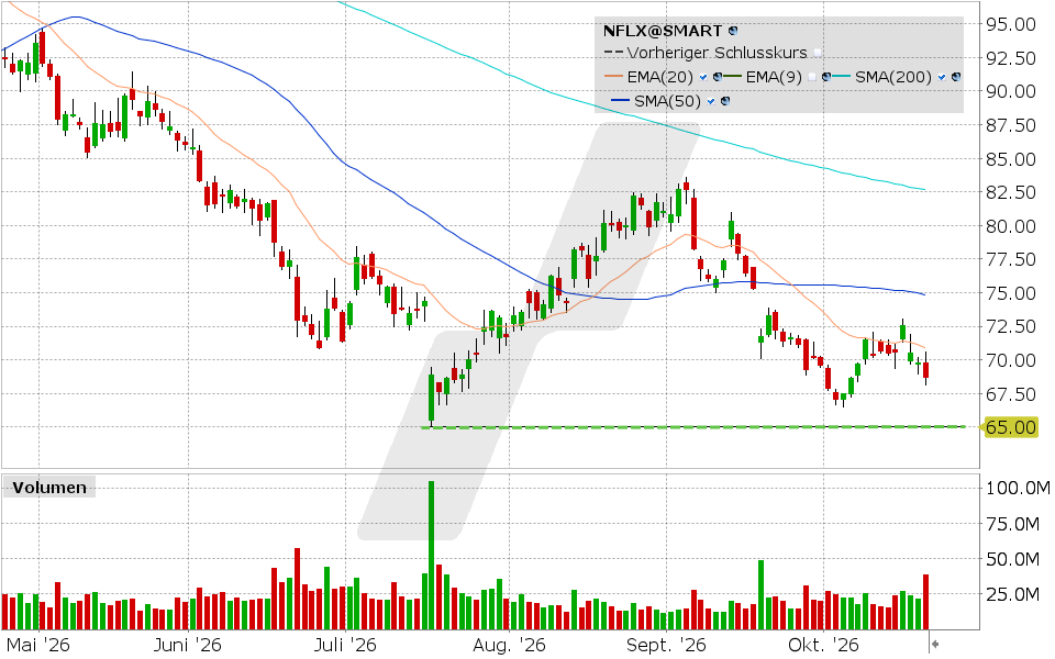 Netflix, Aktie: Chart vom 20.10.2026, Kurs: 68.69 USD, K&uuml;rzel: NFLX | Quelle: TWS | Online Broker LYNX