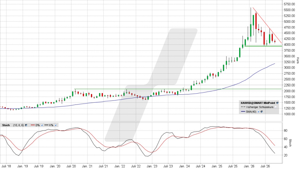 Goldpreis: Chart auf Monatsbasis vom 20.10.2026, Kurs 4.123,40 US-Dollar, Kürzel: XAUUSD | Quelle: TWS | Online Broker LYNX Goldpreis: Chart auf Monatsbasis vom 20.10.2026, Kurs 4.123,40 US-Dollar, Kürzel: XAUUSD | Quelle: TWS | Online Broker LYNX