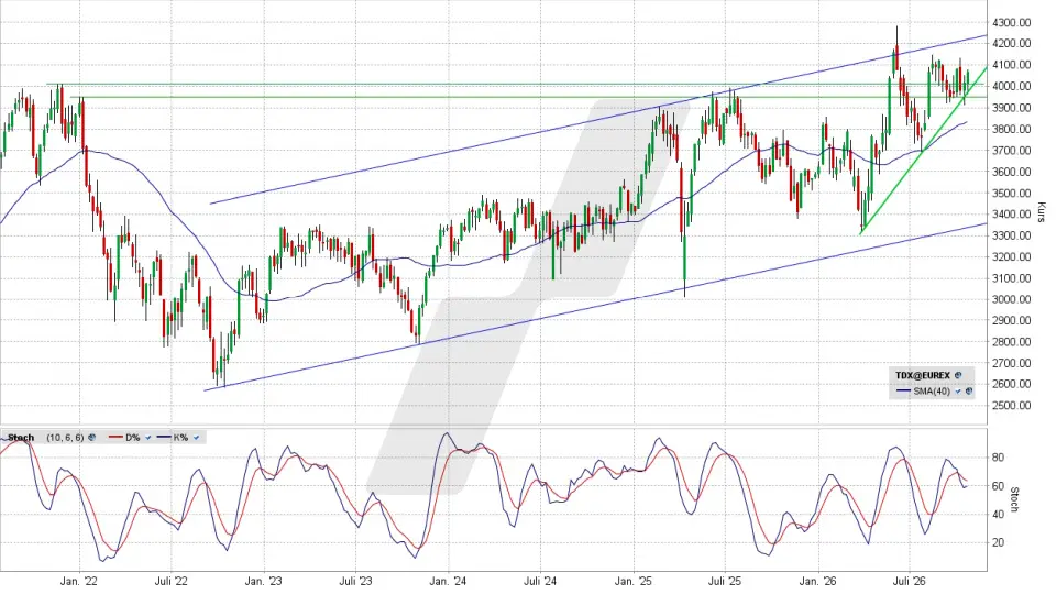 TecDAX: Chart auf Wochenbasis vom 21.10.2026, Kurs 4.067,76 Punkte, K&uuml;rzel: TDX | Quelle: TWS | Online Broker LYNX