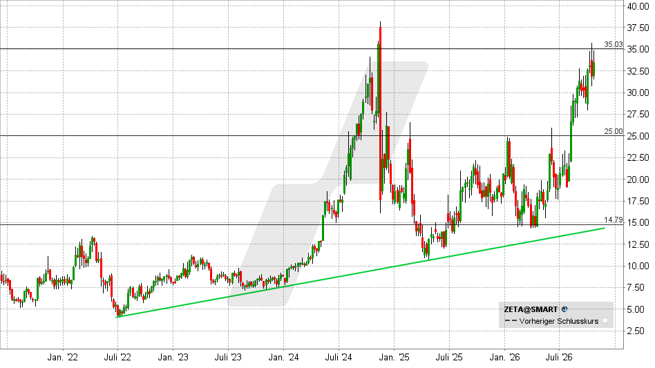 Zeta Aktie: Chart vom 23.10.2026, Kurs: 33,49 USD &ndash; K&uuml;rzel: ZETA | Quelle: TWS | Online Broker LYNX&nbsp;