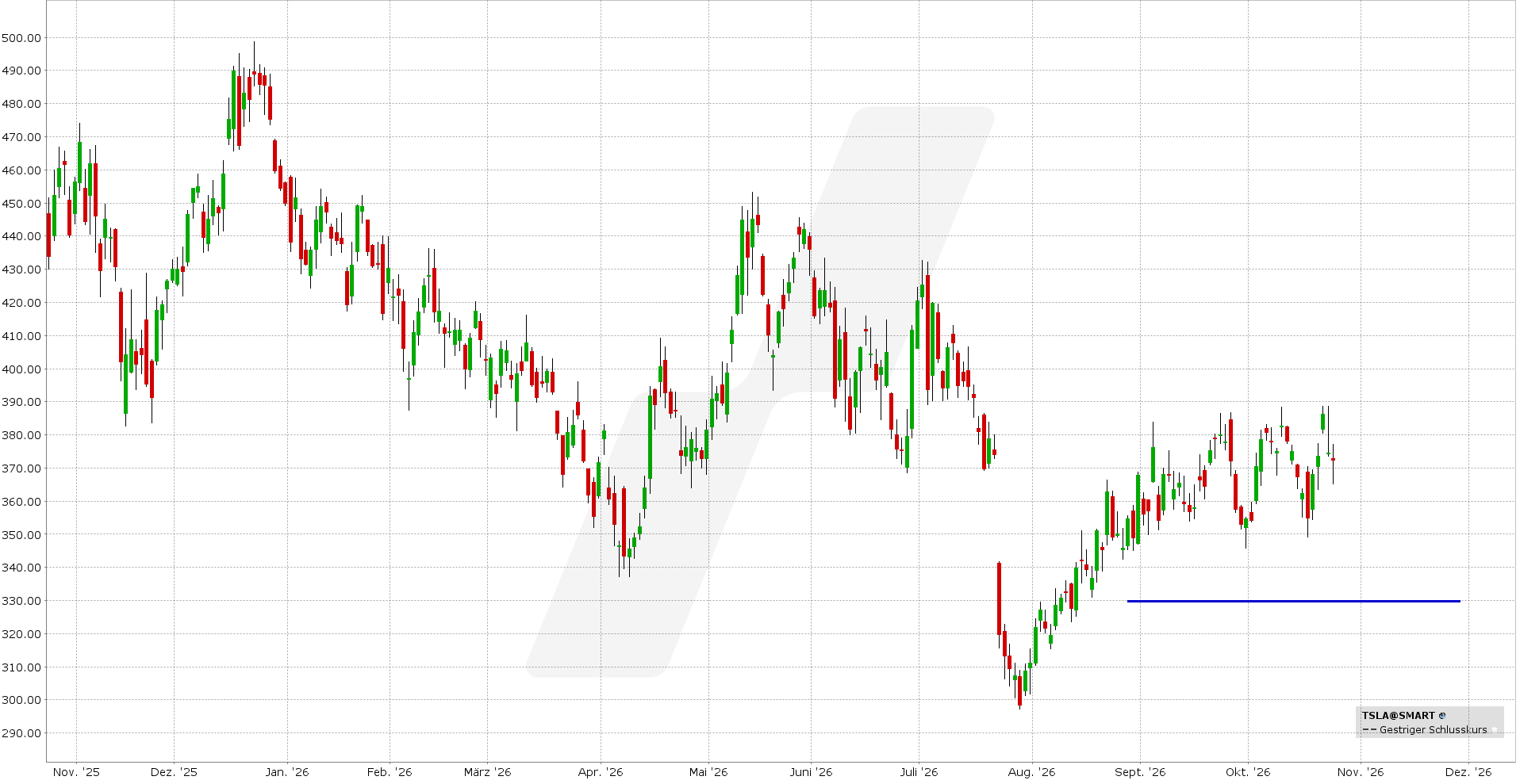 Bull Put Spread: Kursentwicklung der Tesla Aktie von Oktober 2025 bis Oktober 2026 | Online Broker LYNX
