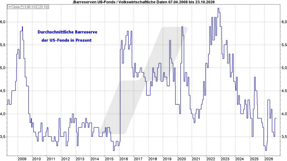 Börse aktuell: Entwicklung Barreserven US-Fonds, 2008-2026 | Quelle: marketmaker pp4 | Online Broker LYNX Börse aktuell: Entwicklung Barreserven US-Fonds, 2008-2026 | Quelle: marketmaker pp4 | Online Broker LYNX