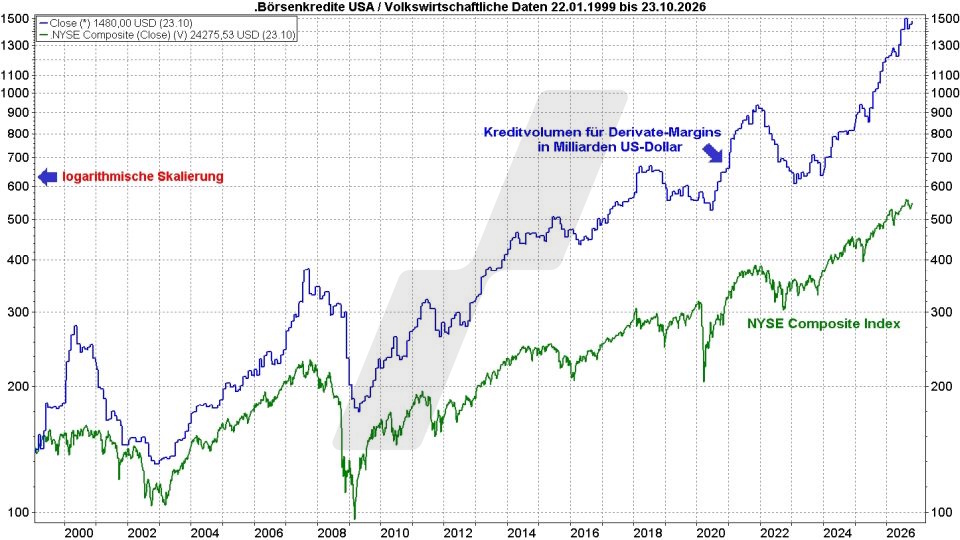 Börse aktuell: Entwicklung Börsenkredite USA und NYSE Composite, 1999-2026 | Quelle: marketmaker pp4 | Online Broker LYNX Börse aktuell: Entwicklung Börsenkredite USA und NYSE Composite, 1999-2026 | Quelle: marketmaker pp4 | Online Broker LYNX