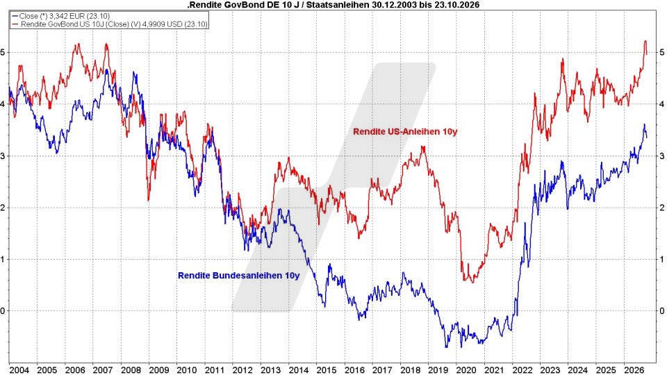 Börse aktuell: Entwicklung Rendite US-Anleihen und Bundesanleihen mit 10 Jahren Laufzeit, 2003-2026 | Quelle: marketmaker pp4 | Online Broker LYNX Börse aktuell: Entwicklung Rendite US-Anleihen und Bundesanleihen mit 10 Jahren Laufzeit, 2003-2026 | Quelle: marketmaker pp4 | Online Broker LYNX