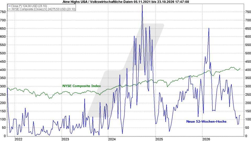 Börse aktuell: Entwicklung US-Aktien mit neuen Hochs und NYSE Composite, 2021-2026 | Quelle: marketmaker pp4 | Online Broker LYNX Börse aktuell: Entwicklung US-Aktien mit neuen Hochs und NYSE Composite, 2021-2026 | Quelle: marketmaker pp4 | Online Broker LYNX
