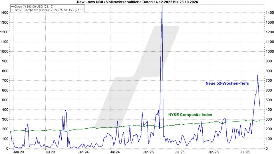 Börse aktuell: Entwicklung US-Aktien mit neuen Tiefs und NYSE Composite, 2022-2026 | Quelle: marketmaker pp4 | Online Broker LYNX Börse aktuell: Entwicklung US-Aktien mit neuen Tiefs und NYSE Composite, 2022-2026 | Quelle: marketmaker pp4 | Online Broker LYNX