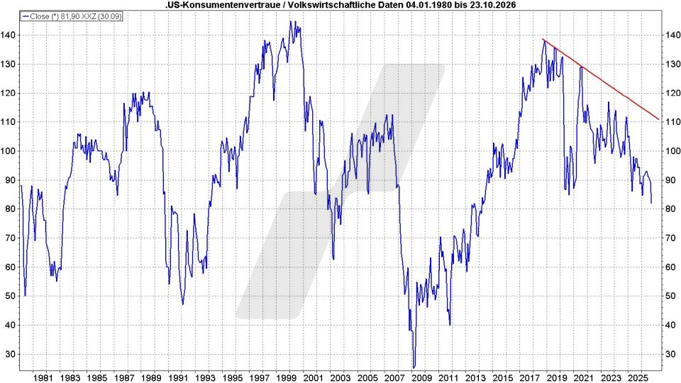 Börse aktuell: Entwicklung US-Konsumentenvertrauen, 1980-2026 | Quelle: marketmaker pp4 | Online Broker LYNX Börse aktuell: Entwicklung US-Konsumentenvertrauen, 1980-2026 | Quelle: marketmaker pp4 | Online Broker LYNX