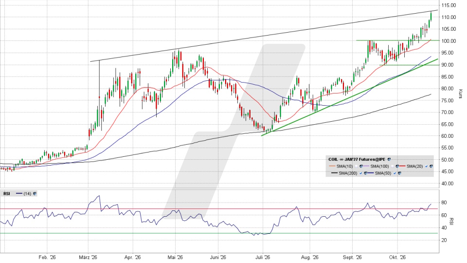 Brent Crude Oil Future: Chart vom 23.10.2026, Kurs 111,65 US-Dollar, Kürzel: COIL | Quelle: TWS | Online Broker LYNX Brent Crude Oil Future: Chart vom 23.10.2026, Kurs 111,65 US-Dollar, Kürzel: COIL | Quelle: TWS | Online Broker LYNX