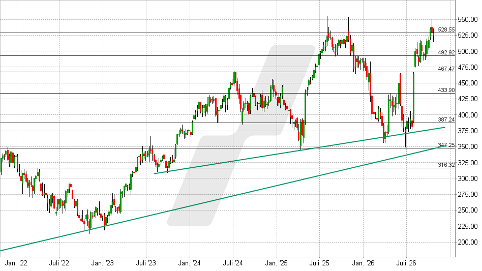Microsoft Aktie: Chart vom 26.10.2026, Kurs: 524,51 USD &ndash; K&uuml;rzel: MSFT | Quelle: TWS | Online Broker LYNX&nbsp;