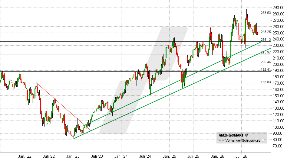 Amazon Aktie: Chart vom 26.10.2026, Kurs: 249,09 USD &ndash; K&uuml;rzel: AMZN| Quelle: TWS | Online Broker LYNX&nbsp;